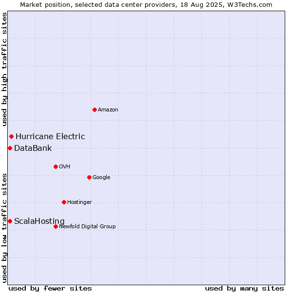 Market position of Hurricane Electric vs. ScalaHosting vs. DataBank