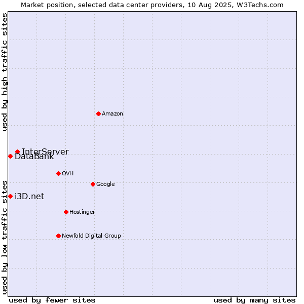 Market position of InterServer vs. i3D.net vs. DataBank