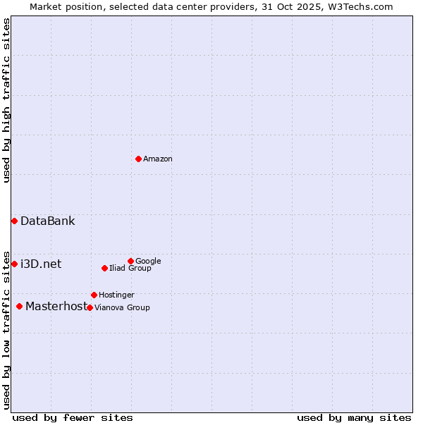 Market position of Masterhost vs. i3D.net vs. DataBank
