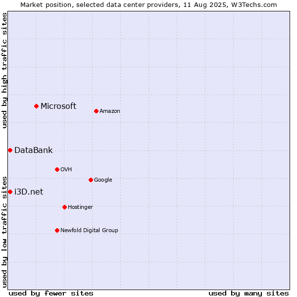 Market position of Microsoft vs. i3D.net vs. DataBank