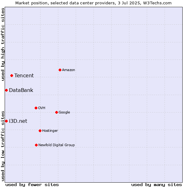 Market position of Tencent vs. i3D.net vs. DataBank