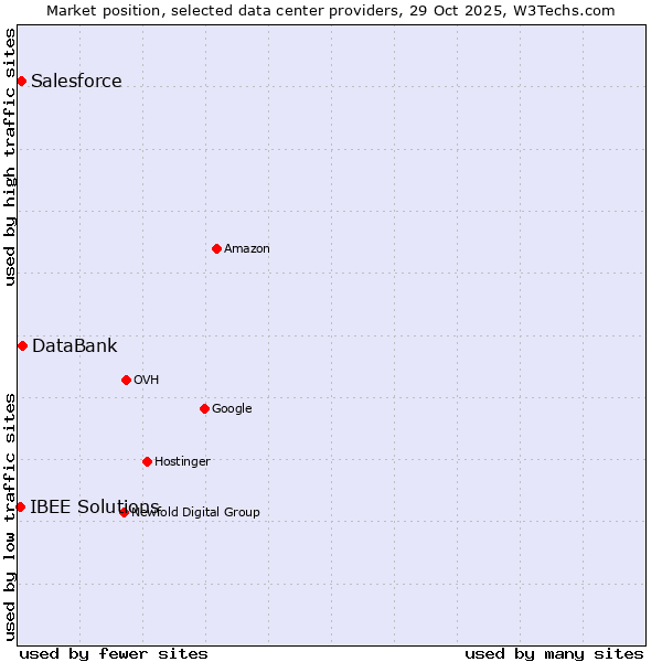 Market position of DataBank vs. Salesforce vs. IBEE Solutions
