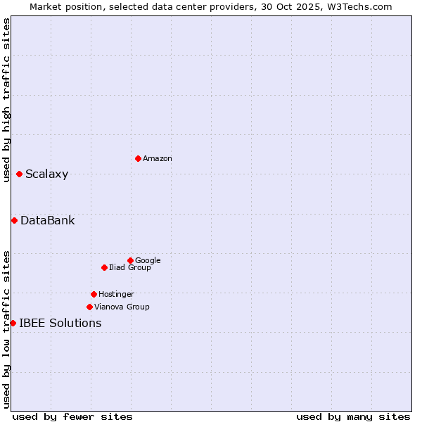 Market position of Scalaxy vs. DataBank vs. IBEE Solutions