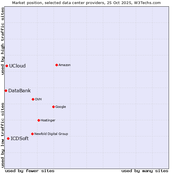 Market position of ICDSoft vs. UCloud vs. DataBank