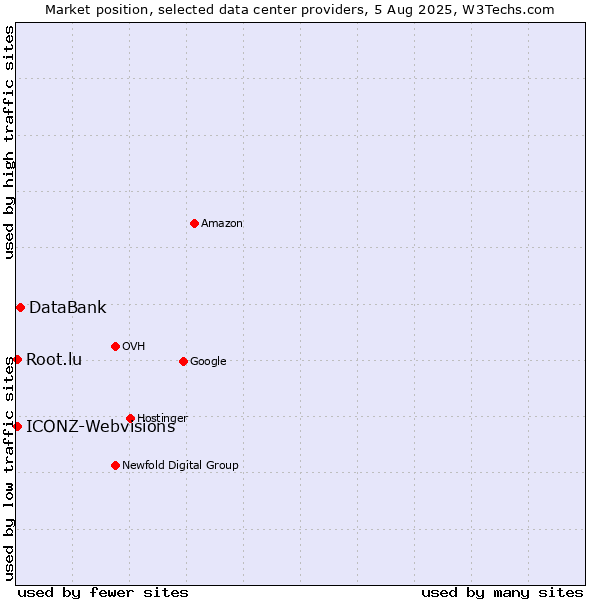 Market position of DataBank vs. ICONZ-Webvisions vs. Root.lu