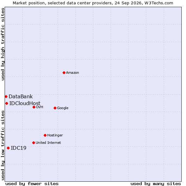 Market position of IDC19 vs. IDCloudHost vs. DataBank