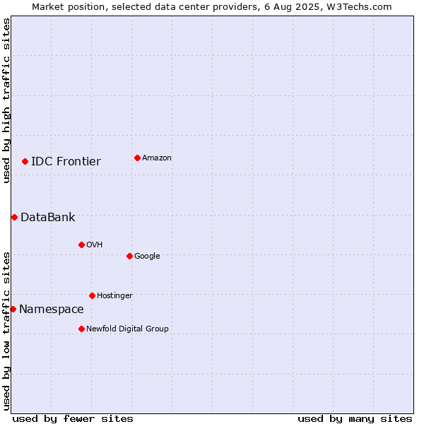 Market position of IDC Frontier vs. DataBank vs. Namespace