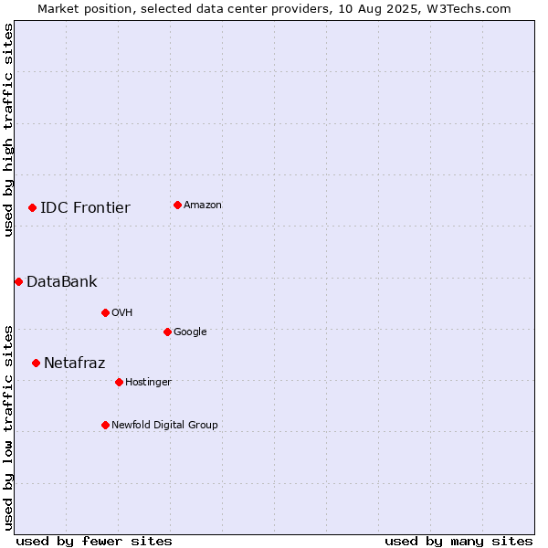 Market position of Netafraz vs. IDC Frontier vs. DataBank