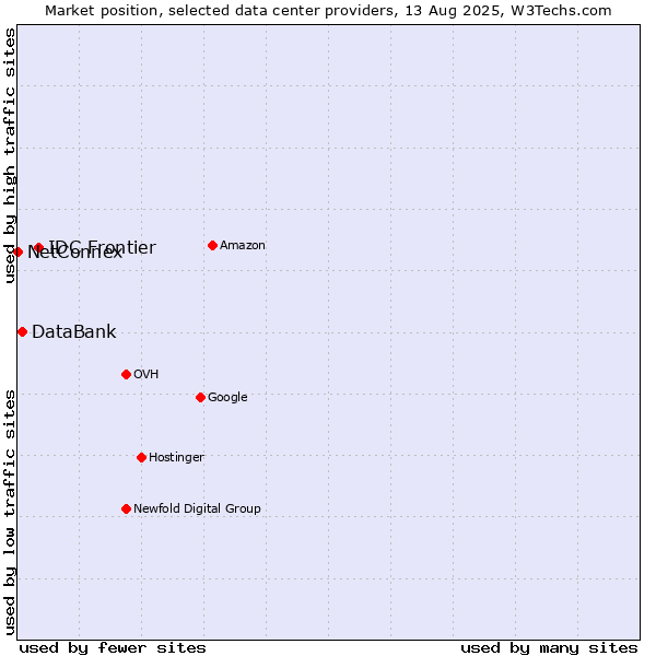 Market position of IDC Frontier vs. DataBank vs. NetConnex