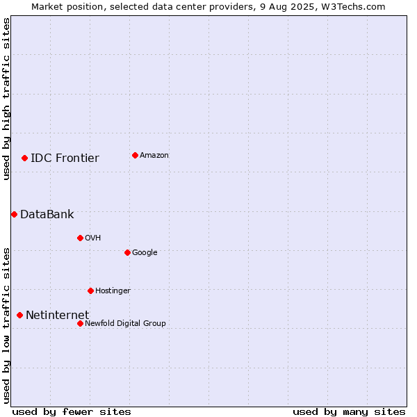 Market position of IDC Frontier vs. Netinternet vs. DataBank