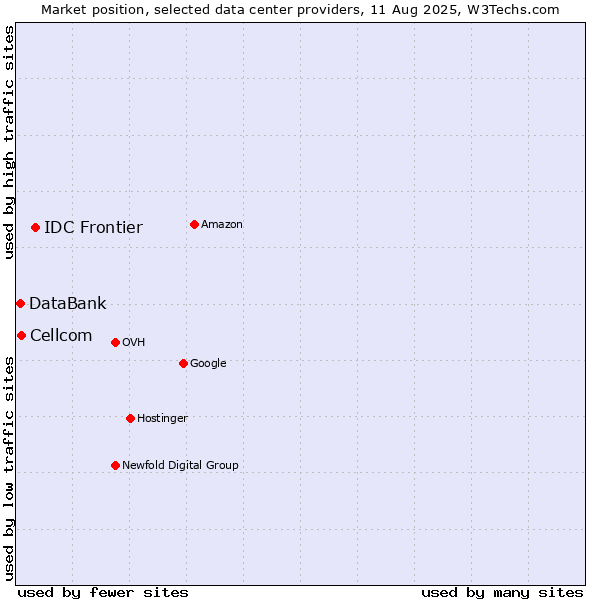 Market position of IDC Frontier vs. Cellcom vs. DataBank