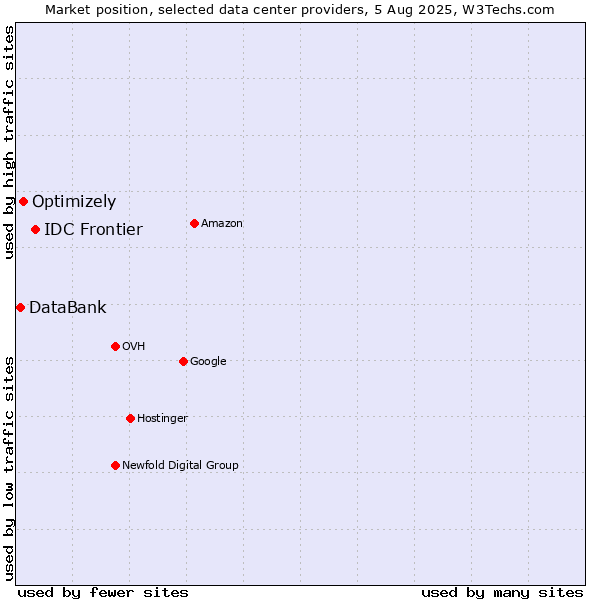 Market position of IDC Frontier vs. Optimizely vs. DataBank