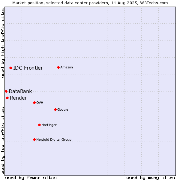 Market position of IDC Frontier vs. Render vs. DataBank