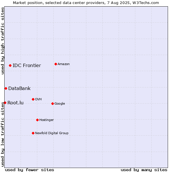 Market position of IDC Frontier vs. DataBank vs. Root.lu