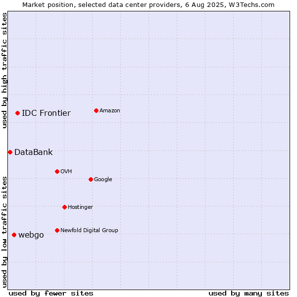 Market position of IDC Frontier vs. webgo vs. DataBank