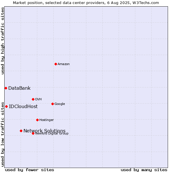 Market position of Network Solutions vs. IDCloudHost vs. DataBank