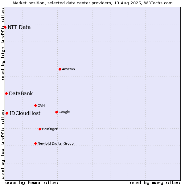 Market position of IDCloudHost vs. DataBank vs. NTT Data