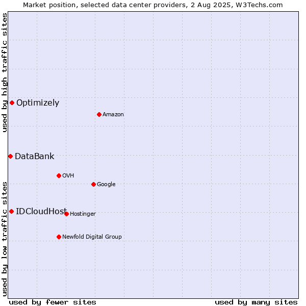 Market position of Optimizely vs. IDCloudHost vs. DataBank