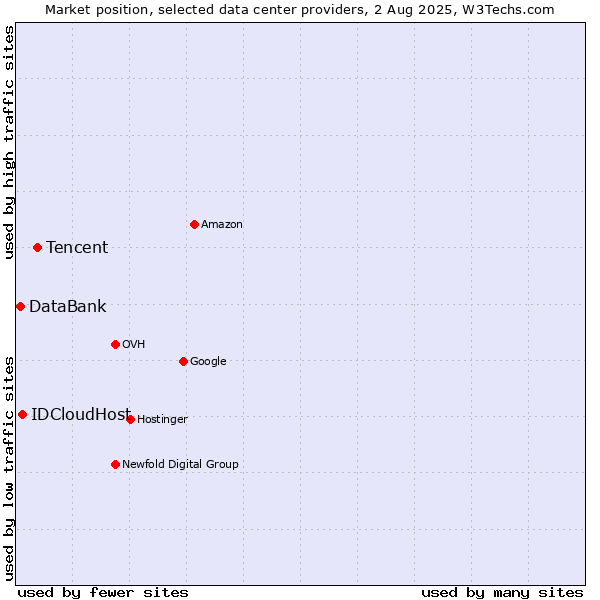 Market position of Tencent vs. IDCloudHost vs. DataBank