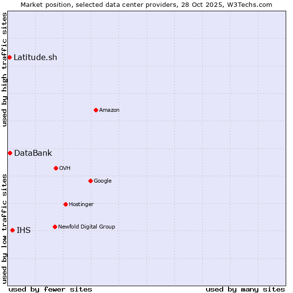 Market position of IHS vs. DataBank vs. Latitude.sh