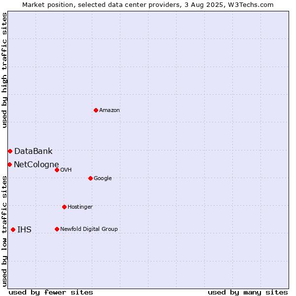 Market position of IHS vs. DataBank vs. NetCologne