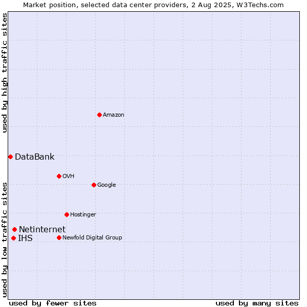 Market position of Netinternet vs. IHS vs. DataBank