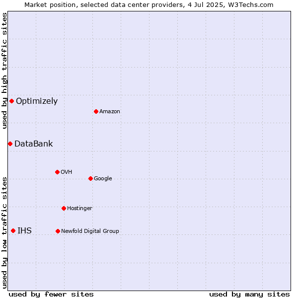 Market position of IHS vs. Optimizely vs. DataBank