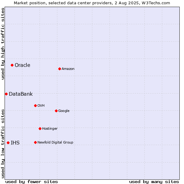 Market position of Oracle vs. IHS vs. DataBank