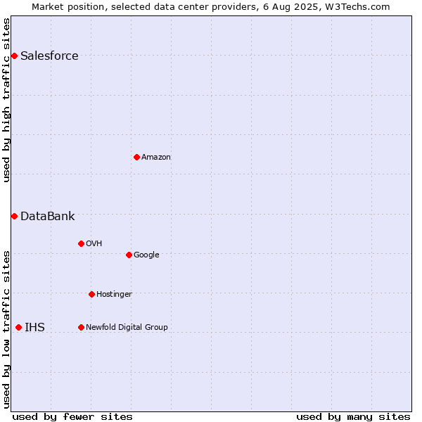 Market position of IHS vs. DataBank vs. Salesforce