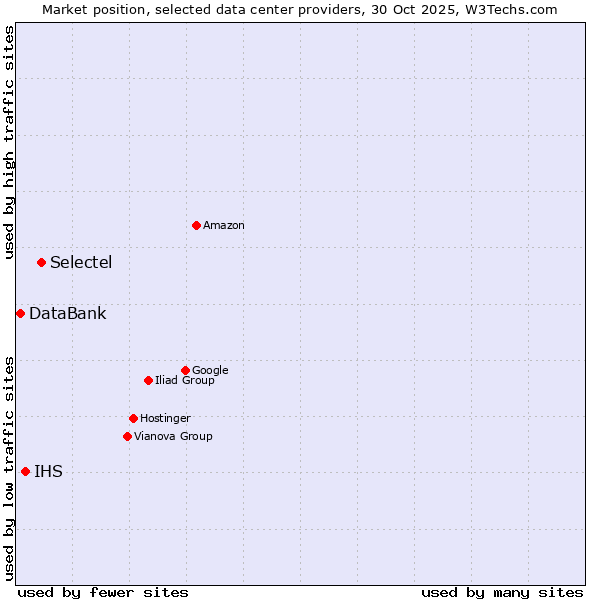 Market position of Selectel vs. IHS vs. DataBank