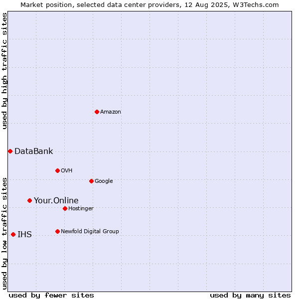 Market position of Your.Online vs. IHS vs. DataBank