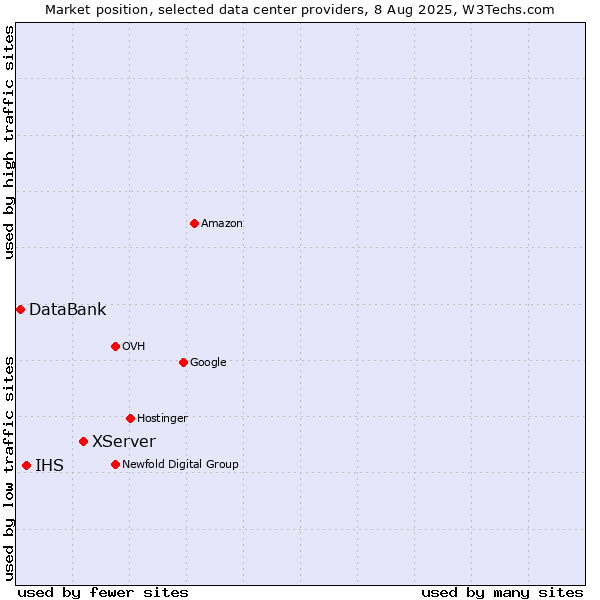 Market position of XServer vs. IHS vs. DataBank