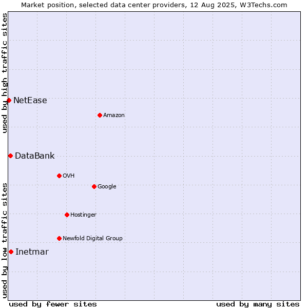 Market position of Inetmar vs. DataBank vs. NetEase
