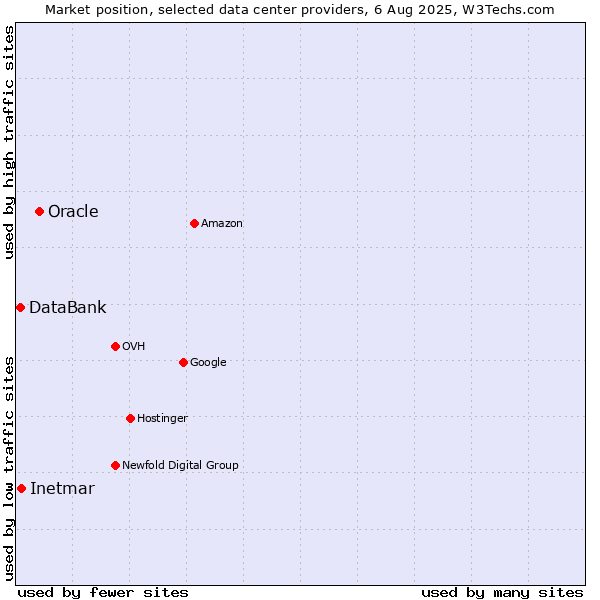 Market position of Oracle vs. Inetmar vs. DataBank