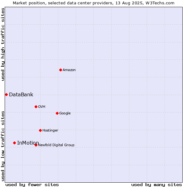 Market position of InMotion vs. DataBank