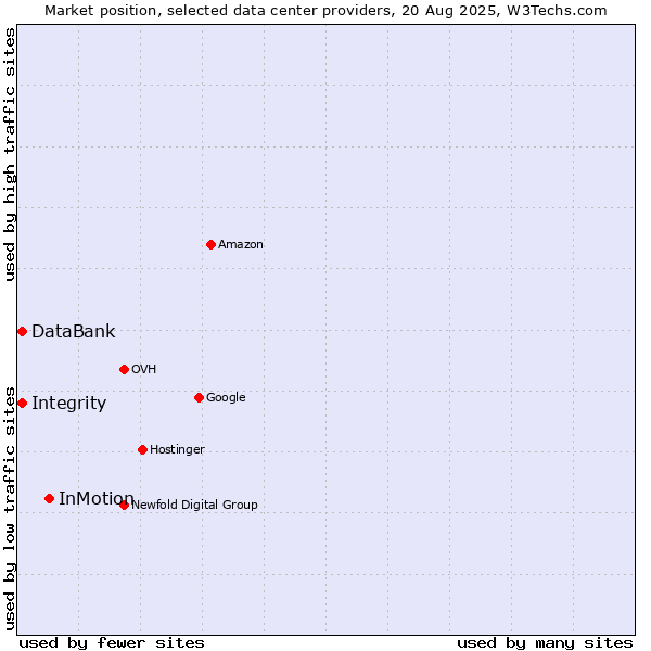 Market position of InMotion vs. Integrity vs. DataBank