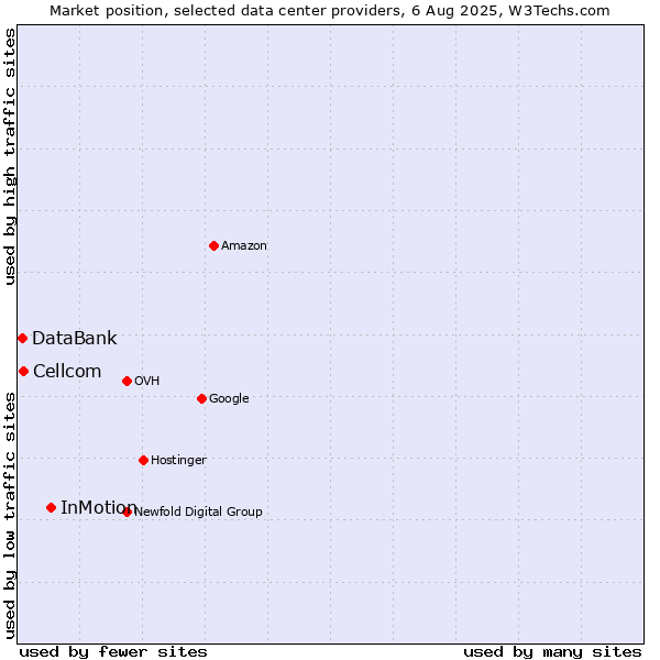 Market position of InMotion vs. Cellcom vs. DataBank