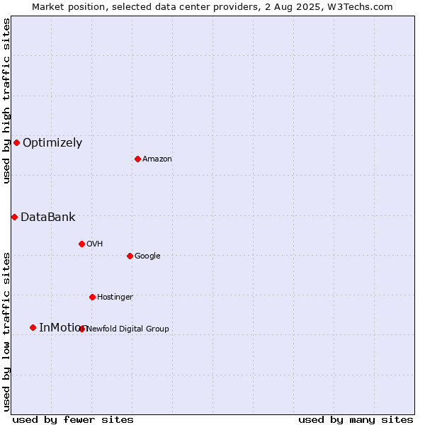 Market position of InMotion vs. Optimizely vs. DataBank