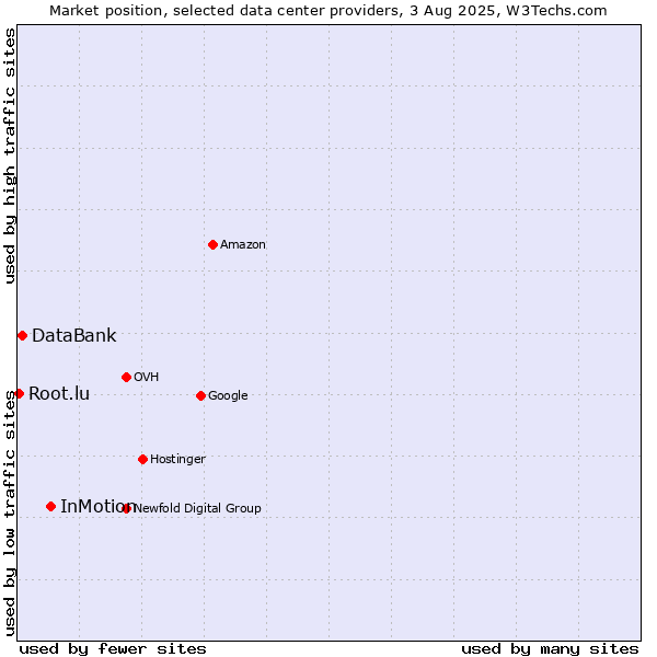 Market position of InMotion vs. DataBank vs. Root.lu