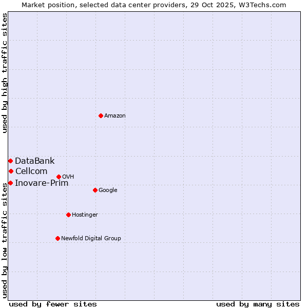 Market position of Cellcom vs. DataBank vs. Inovare-Prim