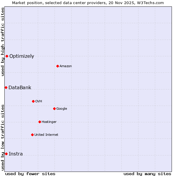 Market position of Optimizely vs. Instra vs. DataBank