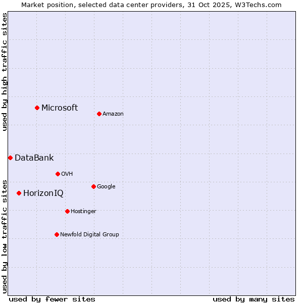 Market position of Microsoft vs. HorizonIQ vs. DataBank