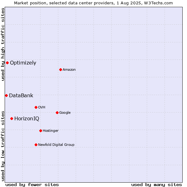 Market position of HorizonIQ vs. Optimizely vs. DataBank