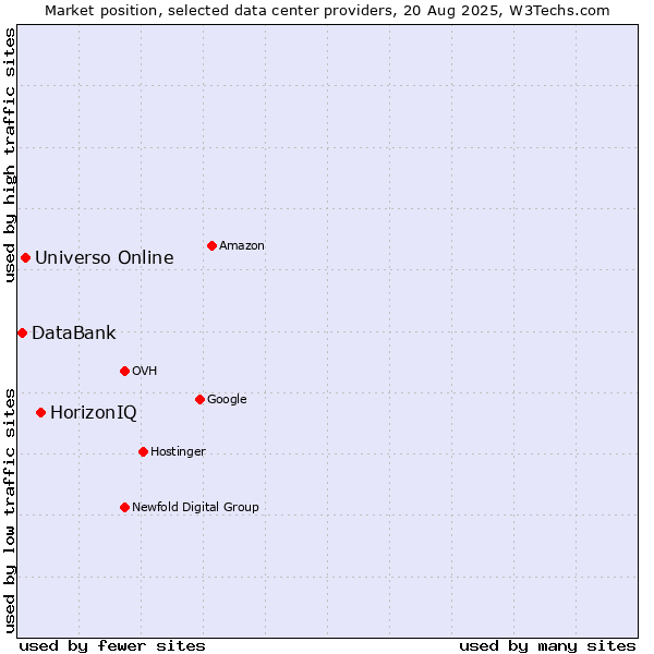 Market position of HorizonIQ vs. Universo Online vs. DataBank