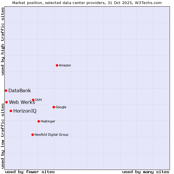 Market position of HorizonIQ vs. Web Werks vs. DataBank
