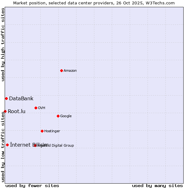 Market position of İnternet Bilişim vs. DataBank vs. Root.lu