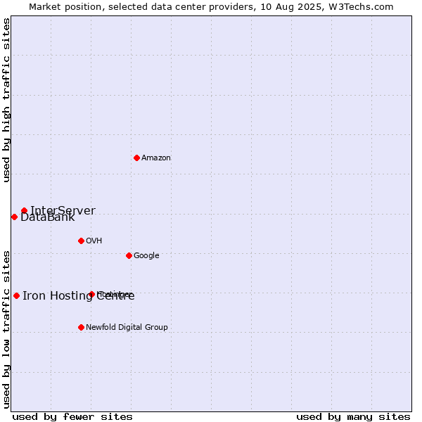 Market position of InterServer vs. Iron Hosting Centre vs. DataBank