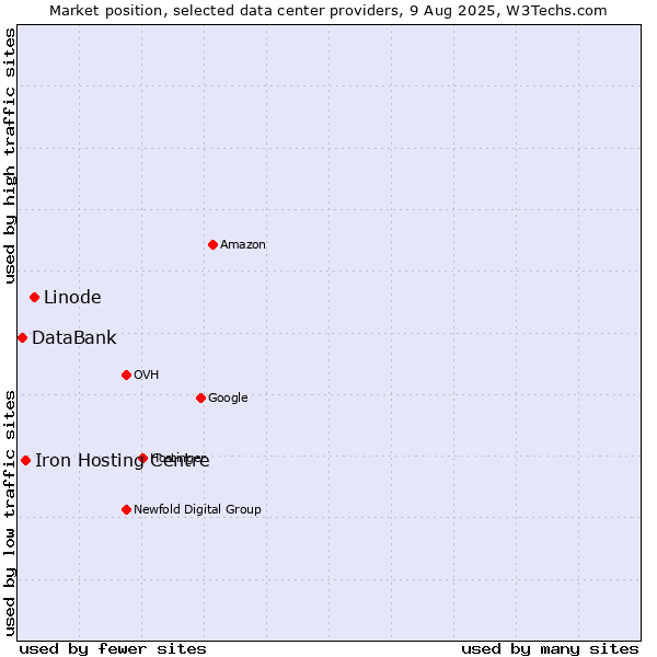 Market position of Linode vs. Iron Hosting Centre vs. DataBank