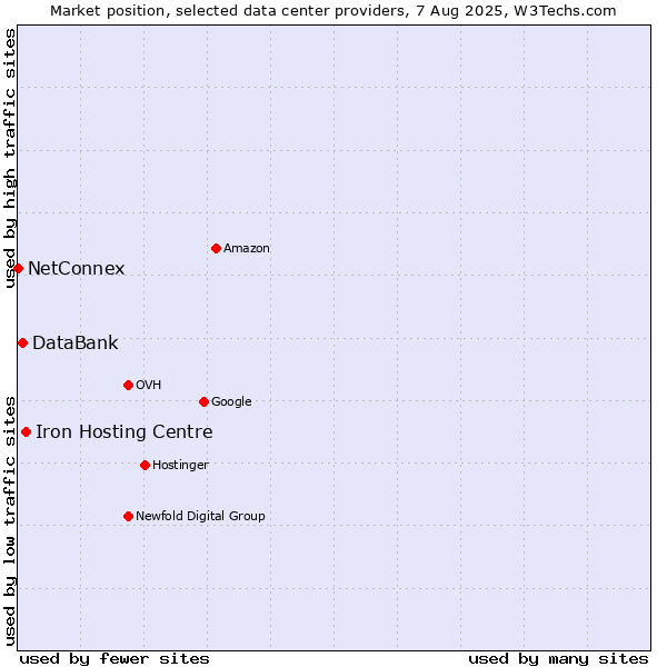 Market position of Iron Hosting Centre vs. DataBank vs. NetConnex