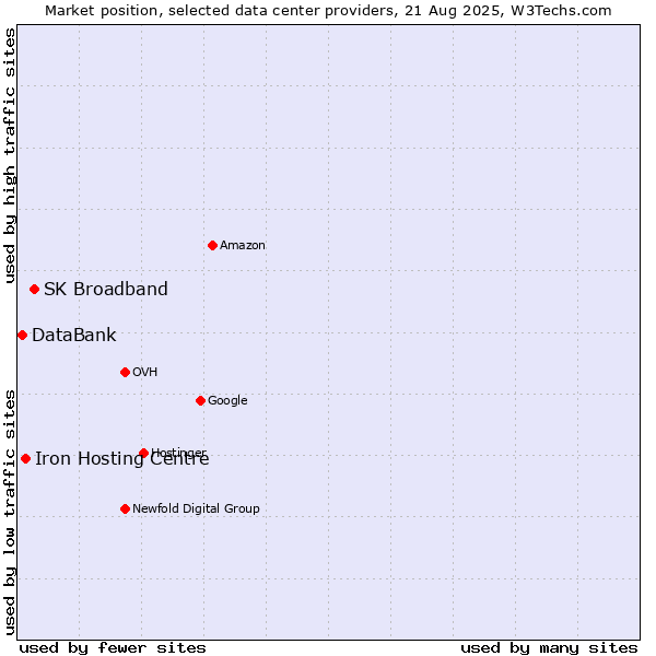 Market position of SK Broadband vs. Iron Hosting Centre vs. DataBank